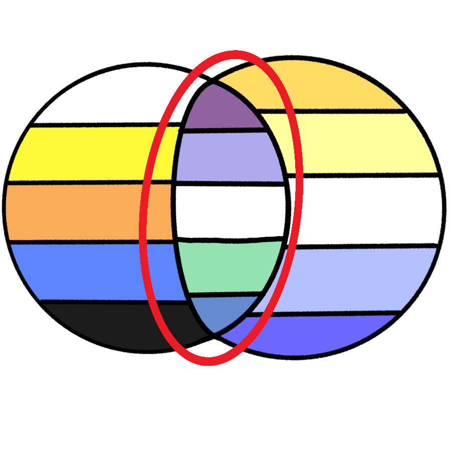Two overlapping striped circles with the overlapping area being circled in bright red. The left circle has the endogenic pride flag which is a white, yellow, orange, blue, then black striped flag.The right circle has the traumagenic pride flag which has a yellow, light yellow, white, light purple, then purple stripe. The overlapped area has the mixed origin pride flag which has a purple, light purple, white, light green, then light blue stripe.